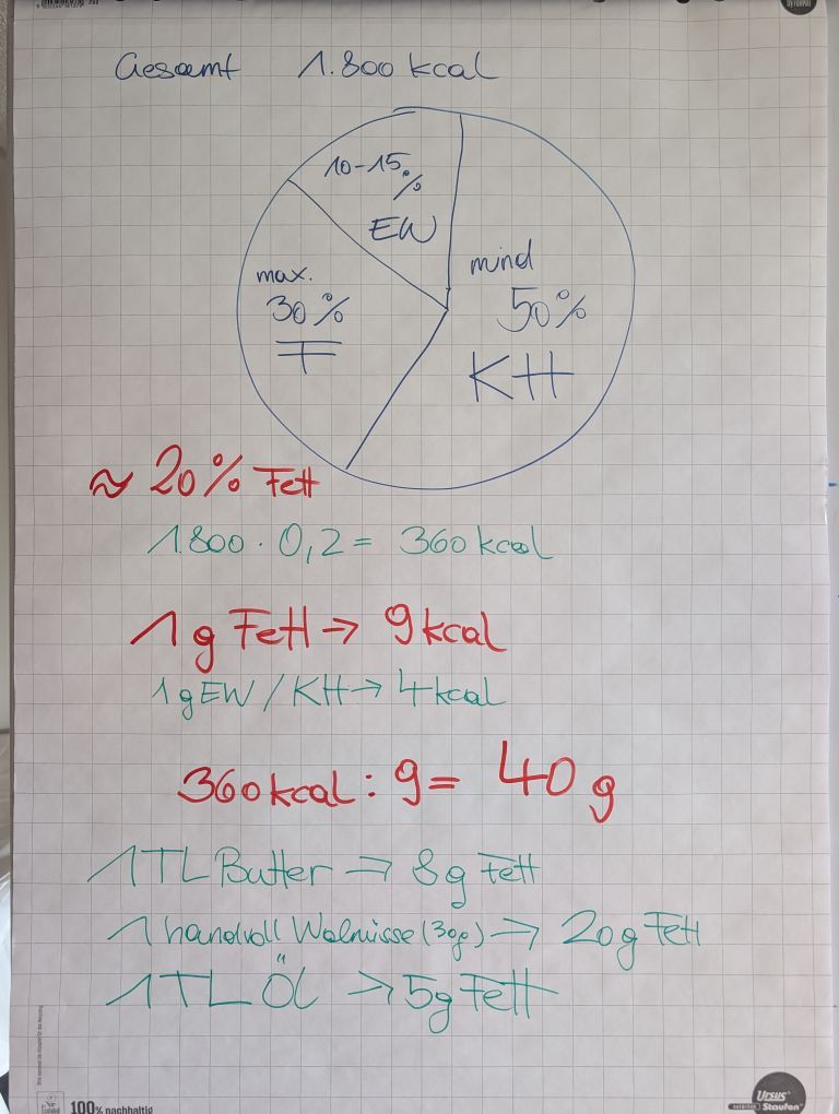 Foto von einem Flipchart, wo der Fettbedarf in Gramm umgerechnet wurde